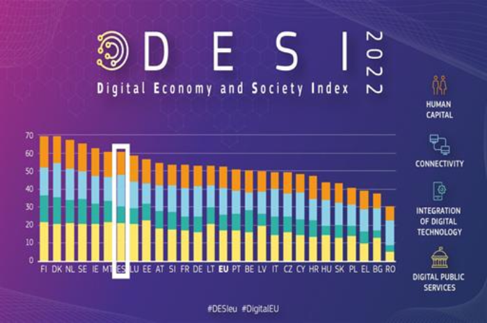 Índice de la Economía y la Sociedad Digitales