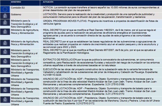 Imagen del boletín semanal del Plan de Recuperación