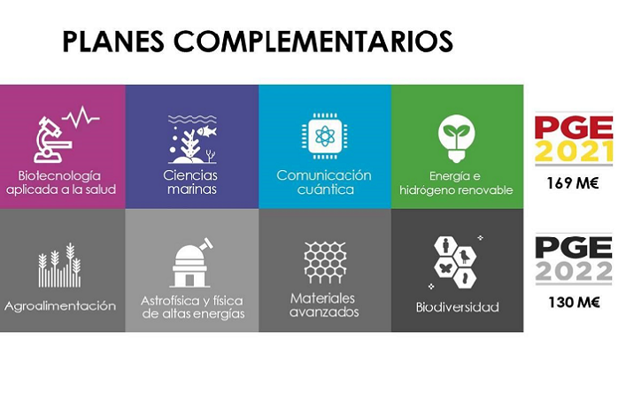 Planes Complementarios