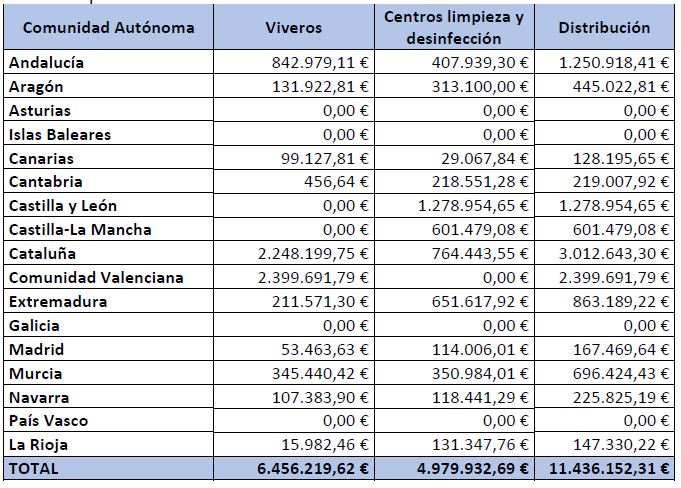 tabla de reparto de los fondos PRTR por CCAA