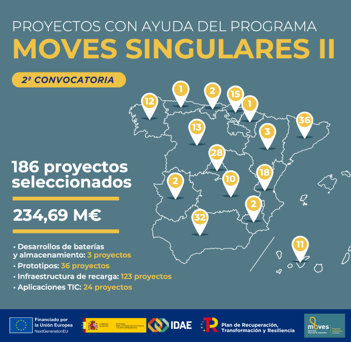 Proyectos del programa MOVES singulares II