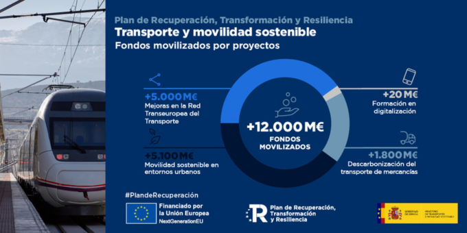 Fondos movilizados en movilidad sostenible