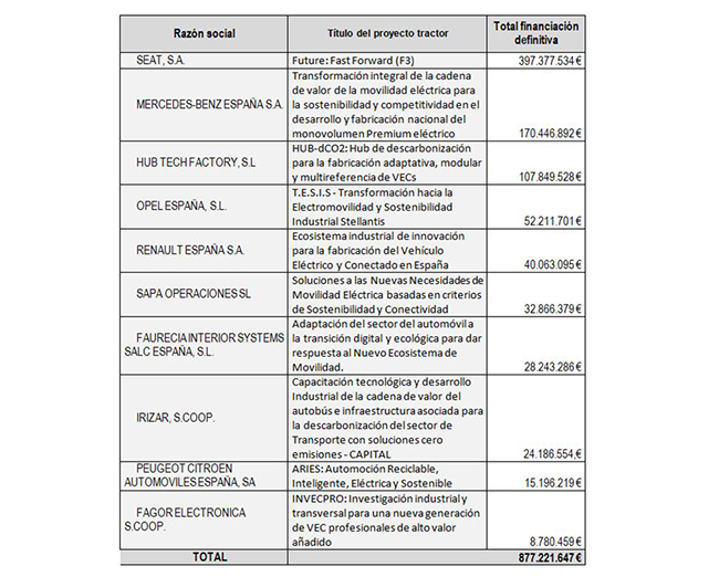 Tabla de beneficiarios de la primera convocatoria del PERTE VEC