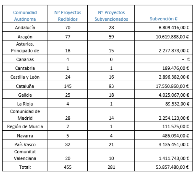 Distribución ayudas AEIs por CCAA