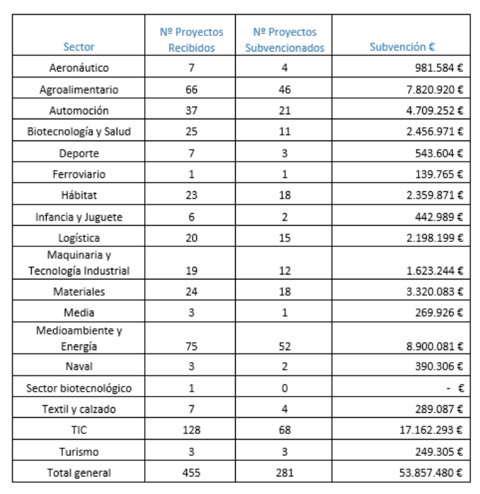 Tabla de distribución de proyectos por sectores