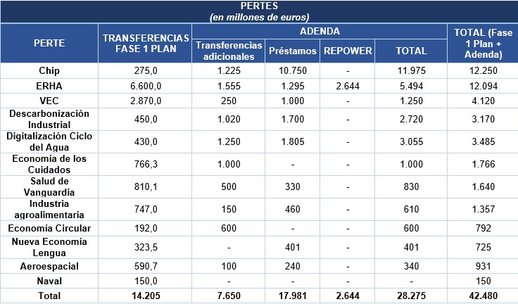 PERTES (en millones de euros)