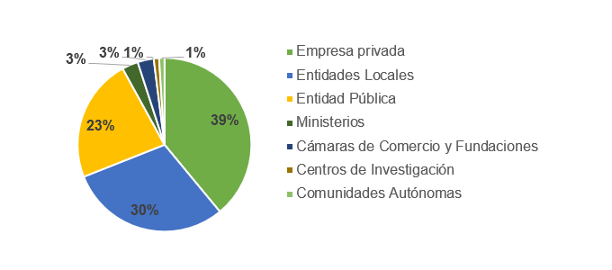 Principales receptores de los fondos en número de perceptores