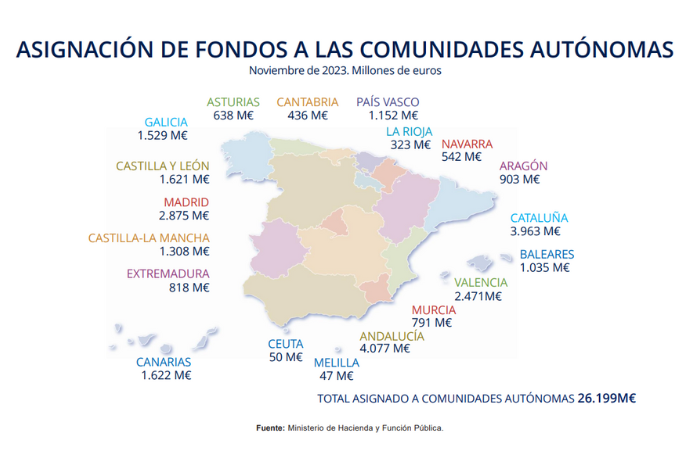 asignación de fondos del Plan de Recuperación a las comunidades autónomas