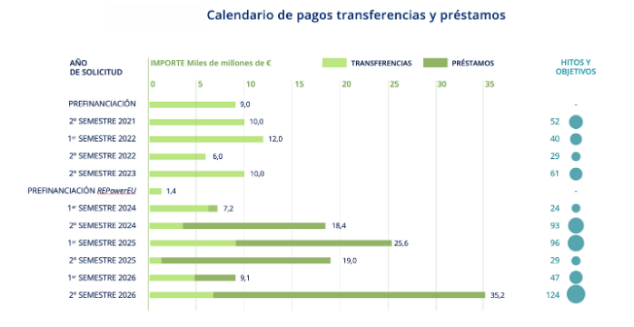 Calendario adenda prtr