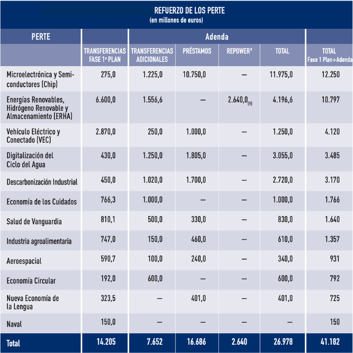 tabla de refuerzo de los pertes con la adenda