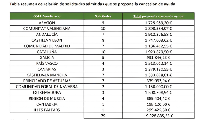 Relación de solicitudes admitidas