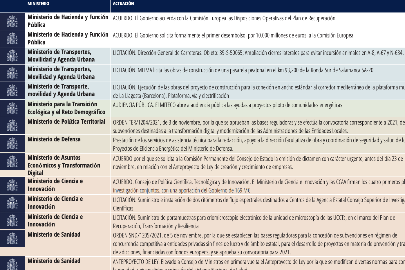 Imagen de la lista de novedades semanales del Plan de Recuperación